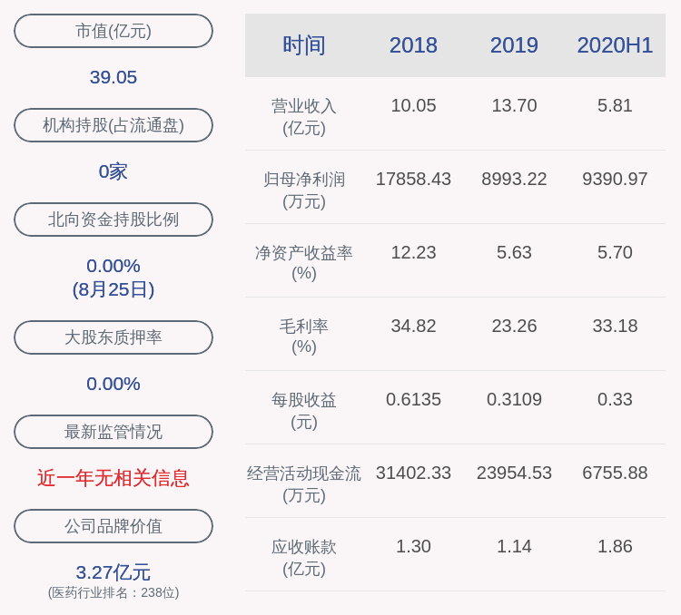 创业板|永安药业：2020年半年度净利润约9391万元，同比增加183.59%