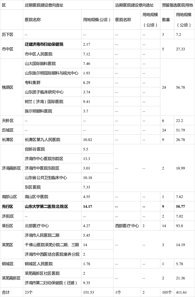 2019年-2035年！济南医疗卫生规划大动作，新增23处医
