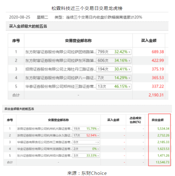 科技|太惨了！散户一买就闪崩30%！直播间又现“大V”荐股，1.5万名股东被“割韭菜”，网友怒了……