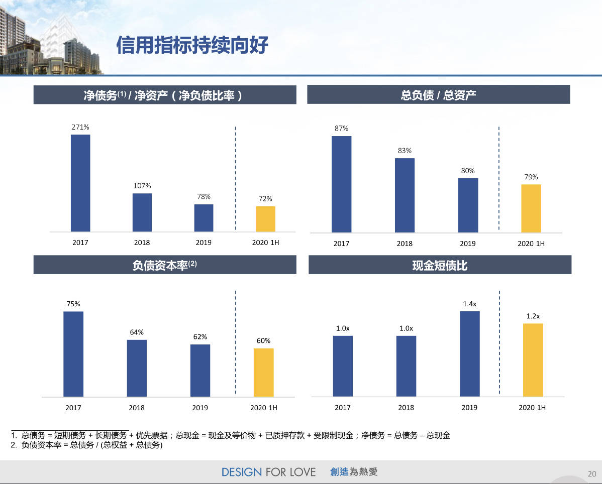 罗俊|净负债率三年连降，大发地产筑“护城河”