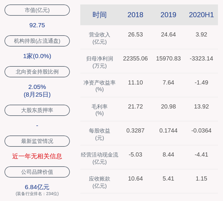 中国|由盈转亏！中船应急：2020年半年度净利润约-3323万元，同比下降126.77%