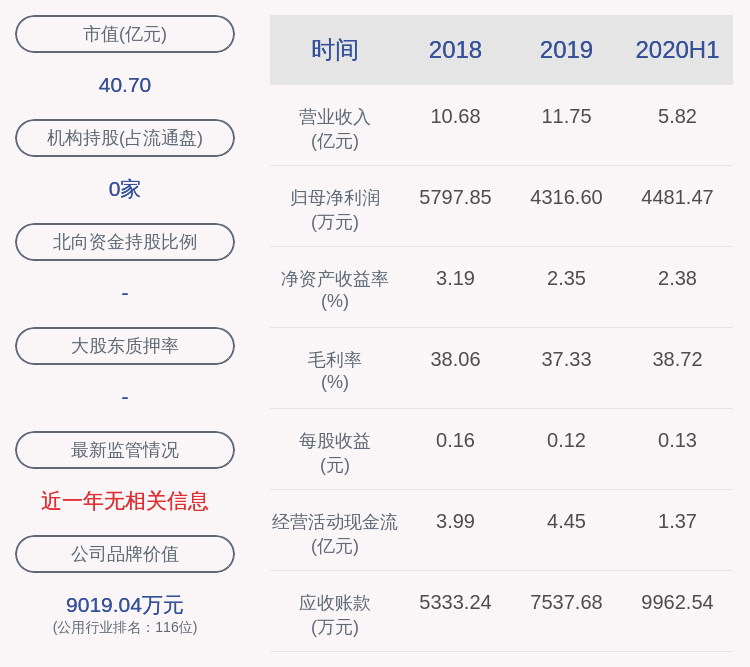 净利润|扭亏为盈！钱江水利：2020年半年度净利润约4481万元，同比增加388.44%