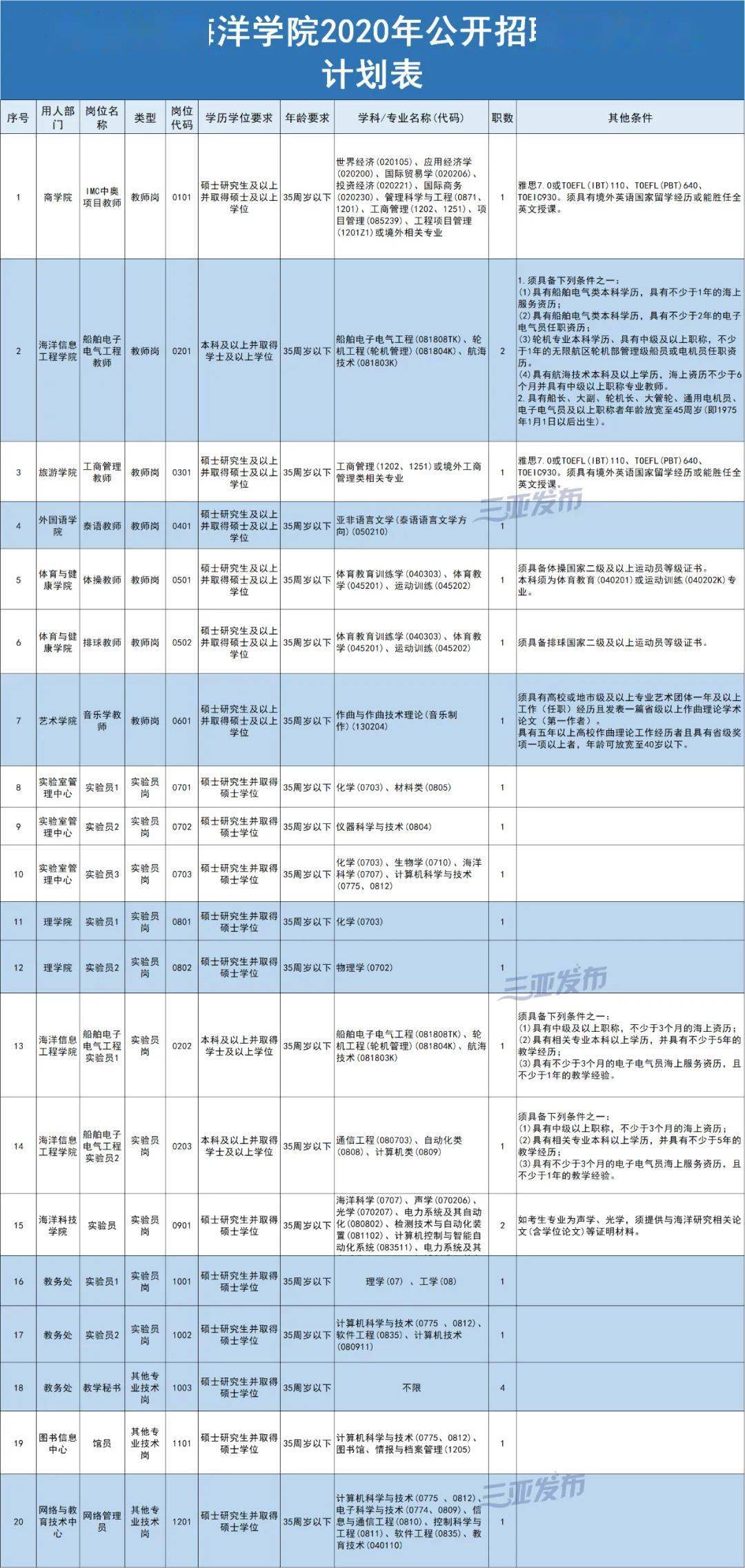 事业编!三亚市政府办,海南热带海洋学院共招41人,快报名