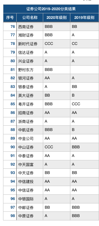 证券公司|又是券业年度“放榜”时：8家券商连续两年AA评级，网信证券仍未摆脱D级垫底