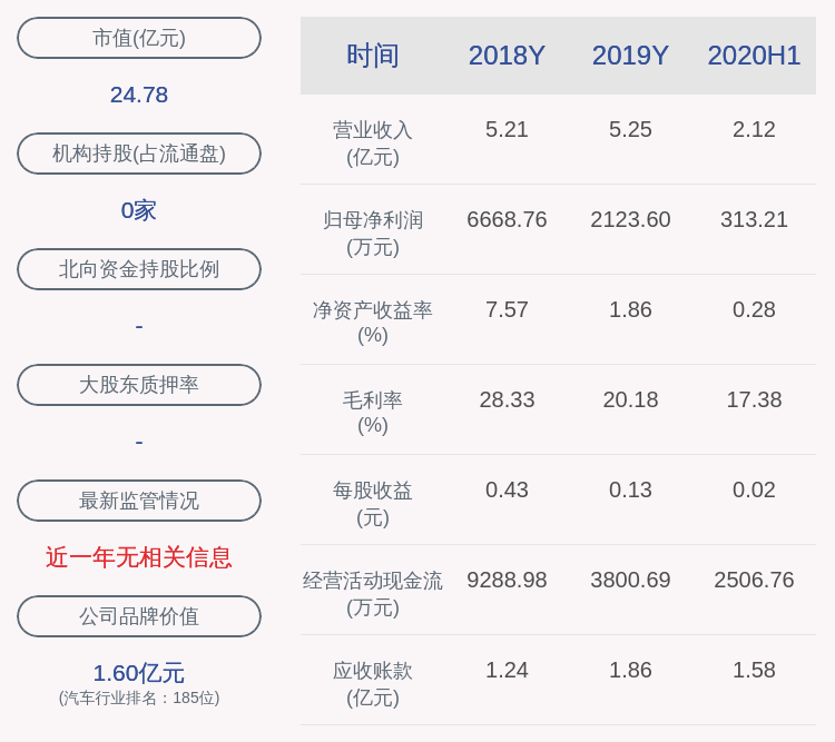 动力|西菱动力:2020年半年度净利润约313万元,同比下降71.19%