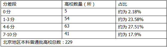 高考|计桥准确预估北京普通本科录取分数重磅！71%的学校预估分差在10分以内