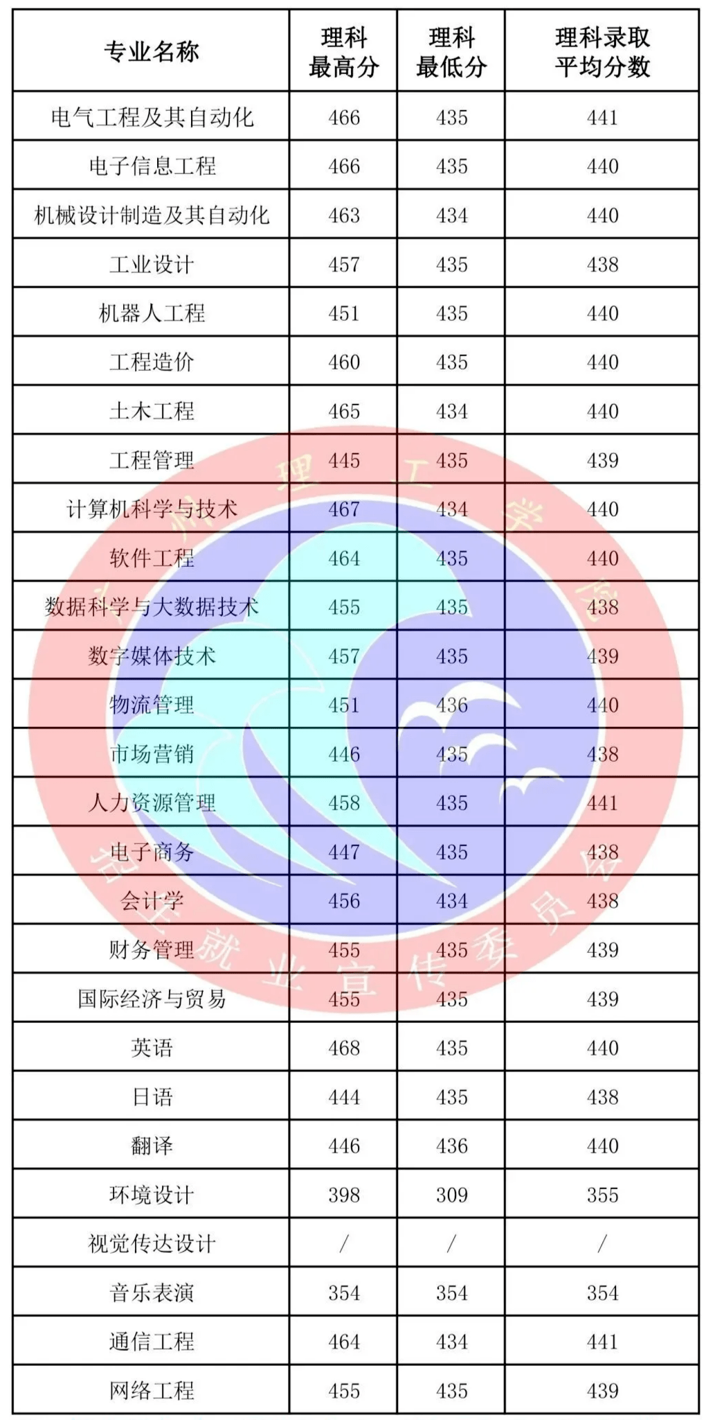 分数线|广东本科高校各专业录取分数线汇总！什么专业最难考？