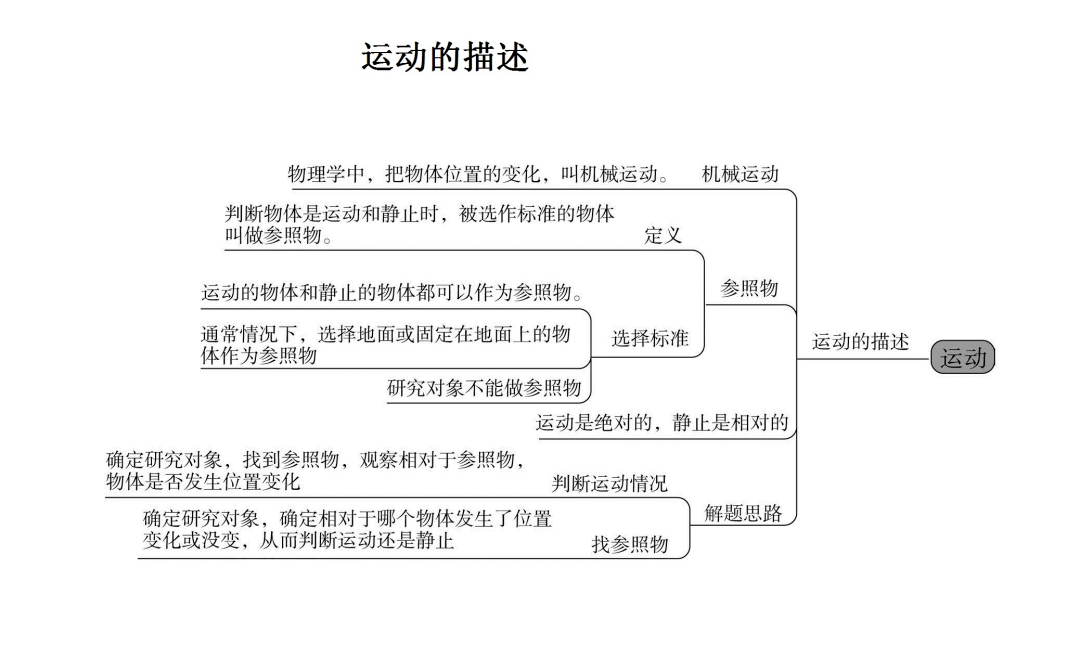 初中物理各单元思维导图,帮孩子扫清初中所有物理知识