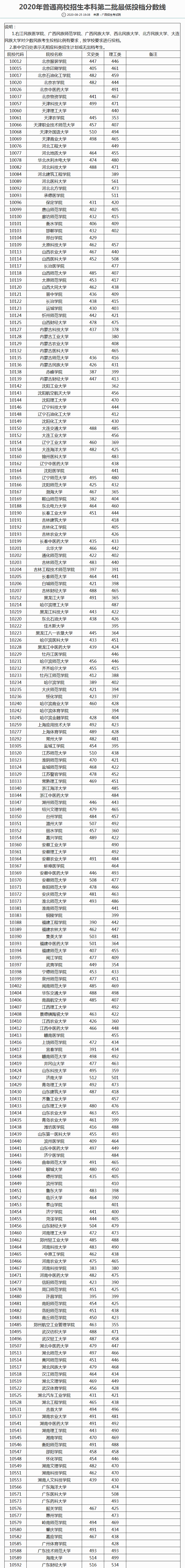 2020年普通高校招生本科第二批最低投档分数线公布!