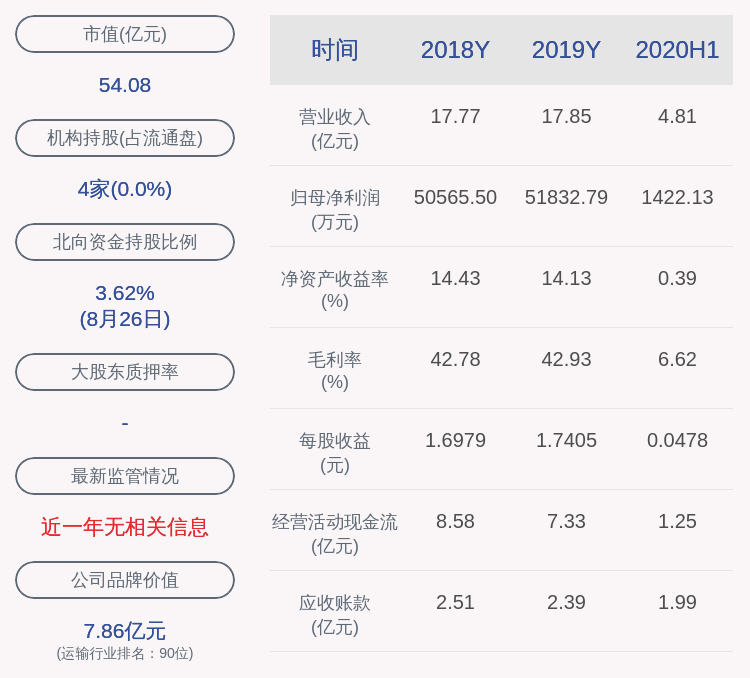 主营业务|下滑！厦门空港：2020年半年度净利润约1422万元，同比下降94.53%