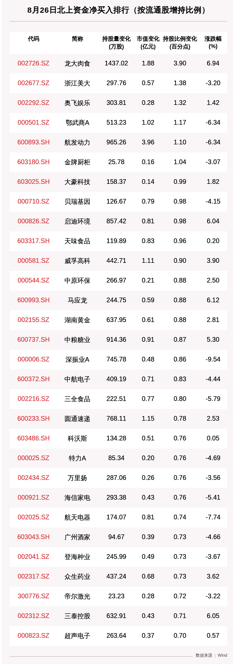 资金|北向资金动向曝光：8月26日这30只个股被猛烈扫货（附名单）