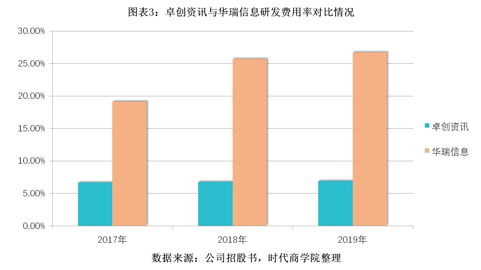 同行|卓创资讯研发费用率远逊同行，近半利润用于分红