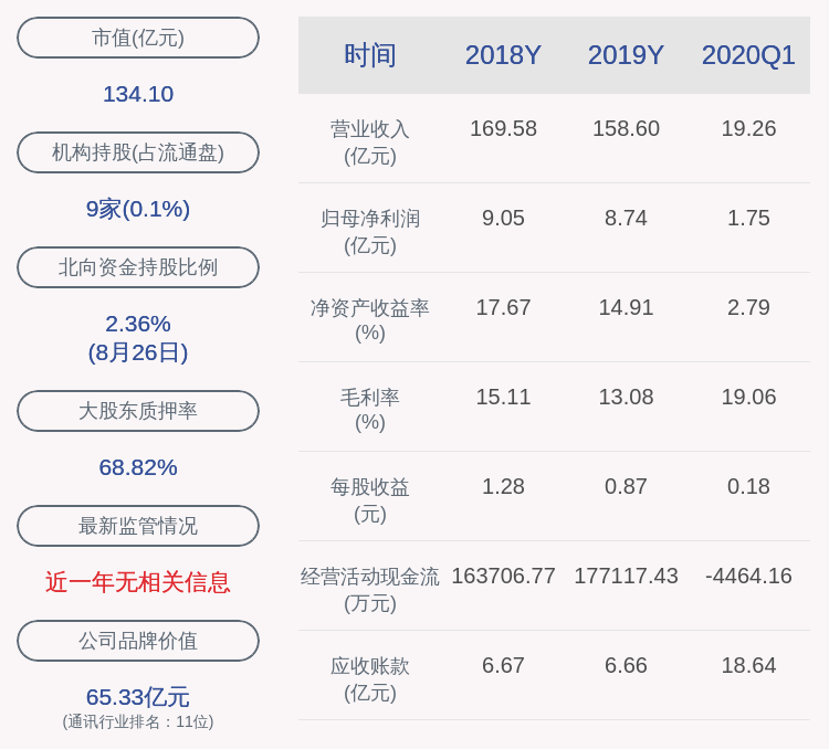 每日经济新闻|下滑！凯乐科技：2020年半年度净利润约3.84亿元，同比下降42.34%