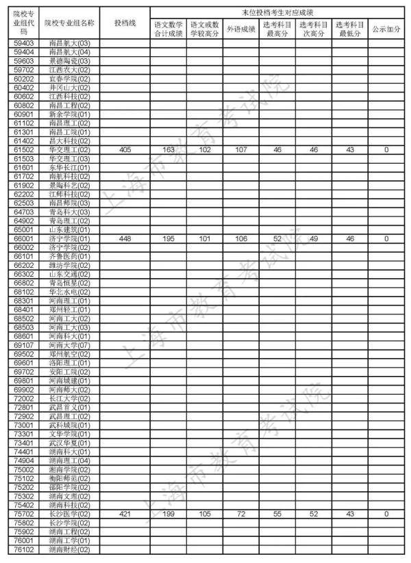 考生|【最新】沪本科普通批次第一次征求志愿投档线公布