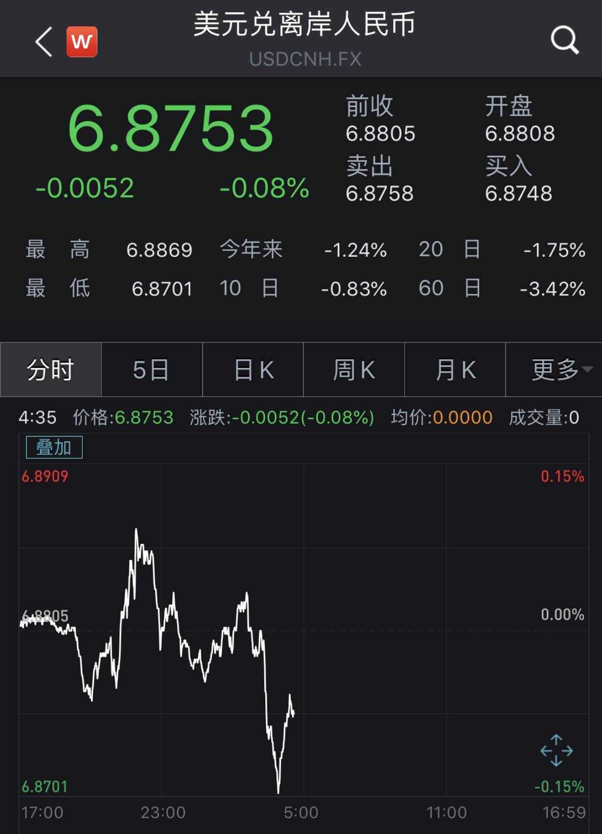 升势|延续升势！人民币对美元汇率升破6.88，续创7个月新高