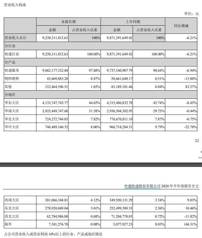 申通|大幅缩水！申通快递上半年净利骤降逾九成