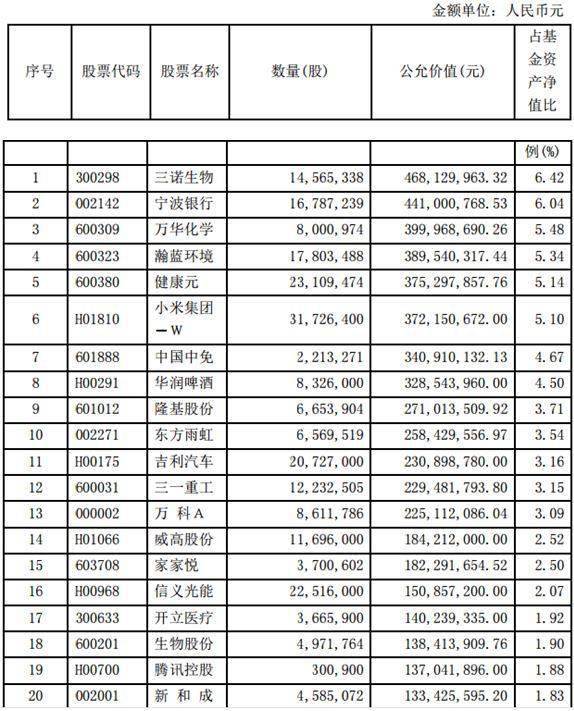 仓位|保持高仓运作！傅鹏博、刘格菘、刘彦春等知名基金经理半年报最新观点和最全持仓曝光