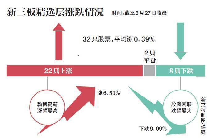 企业|新三板精选层满月：14个股较发行价上涨，同享科技涨超95%