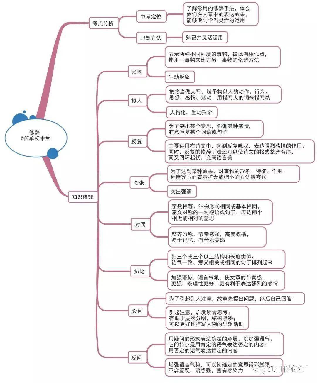 中考生必须收藏的各科思维导图——语文