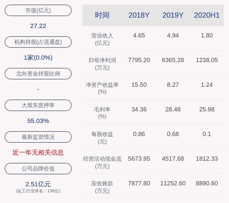 永久|下滑！贝斯美：2020年半年度净利润约1238万元，同比下降68.35%