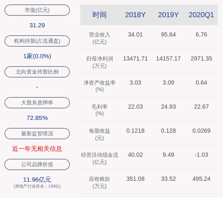 郭维成|下滑！天房发展：2020年半年度净利润约430万元，同比下降98.21%