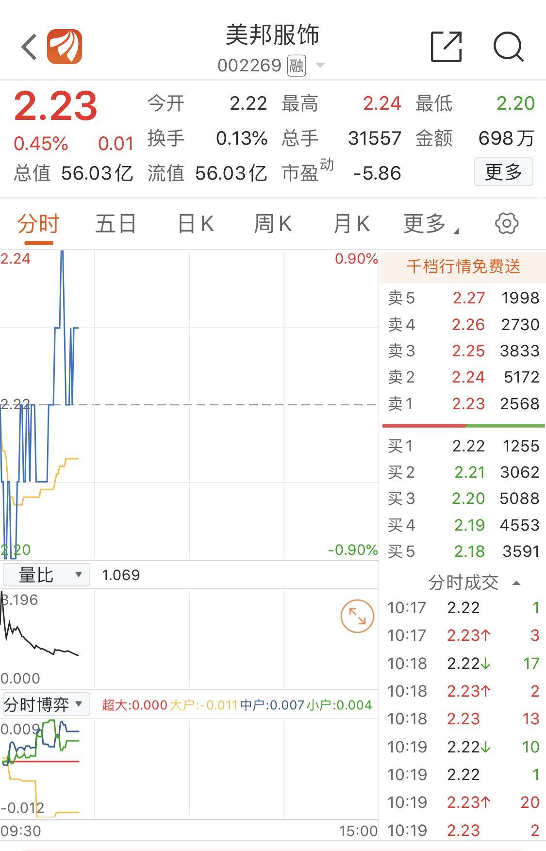 上市公司股东|美邦服饰上半年亏损4.78亿元，Q3预亏至少4212万元