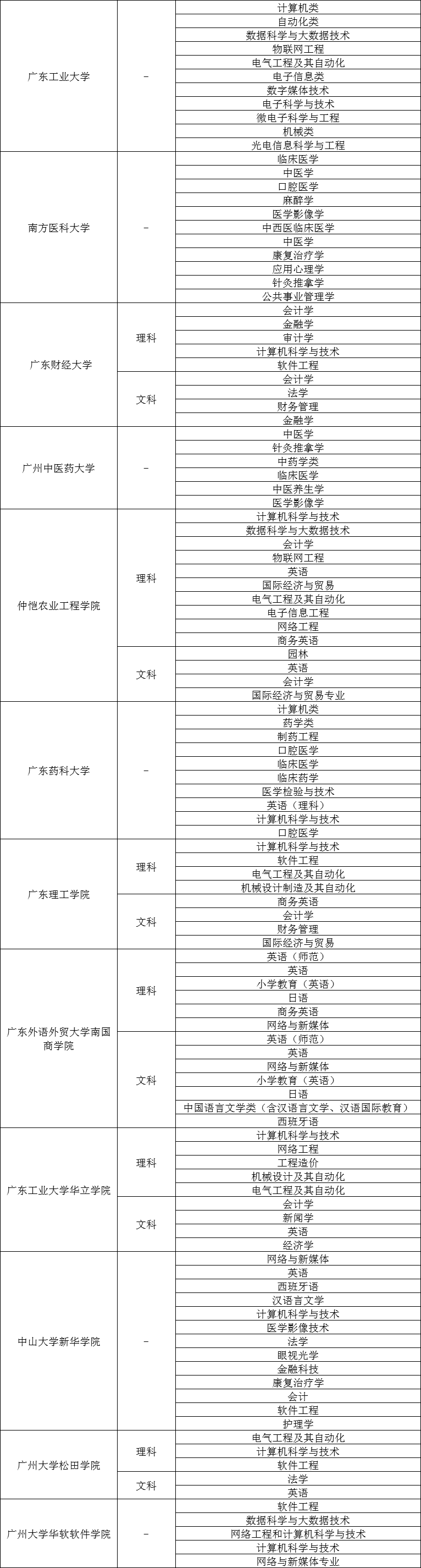 分数线|广东本科高校各专业录取分数线汇总！什么专业最难考？