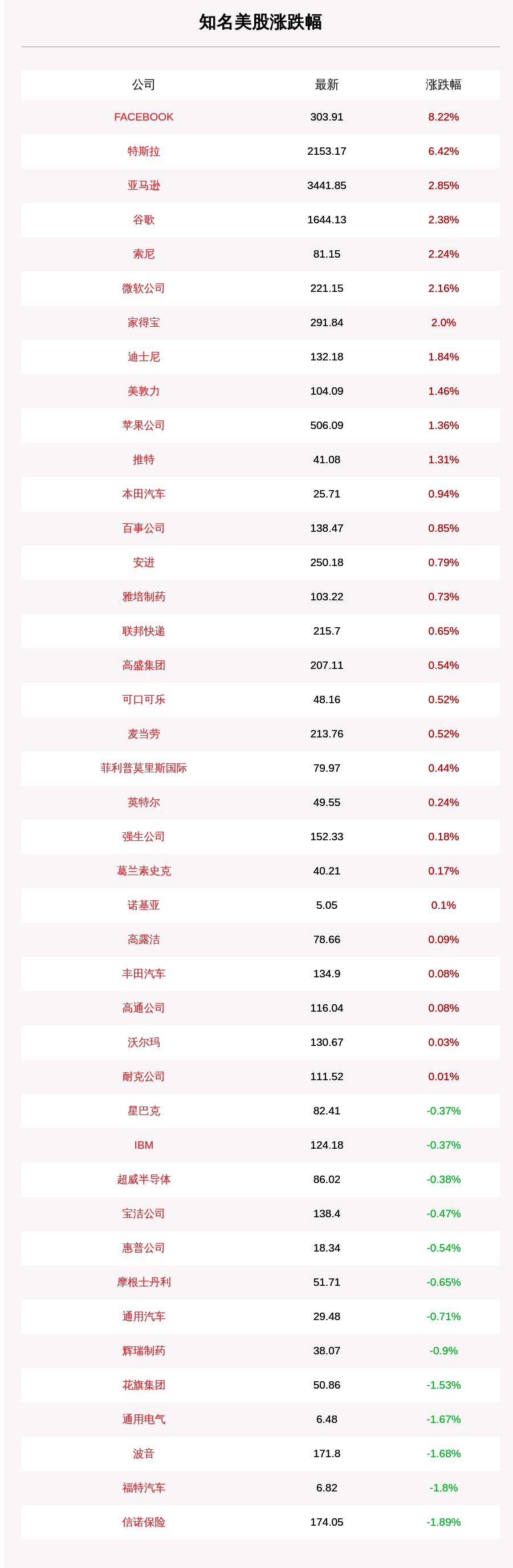 收盘|8月27日知名美股FACEBOOK涨超8%，特斯拉涨逾6%市值突破4000亿美元