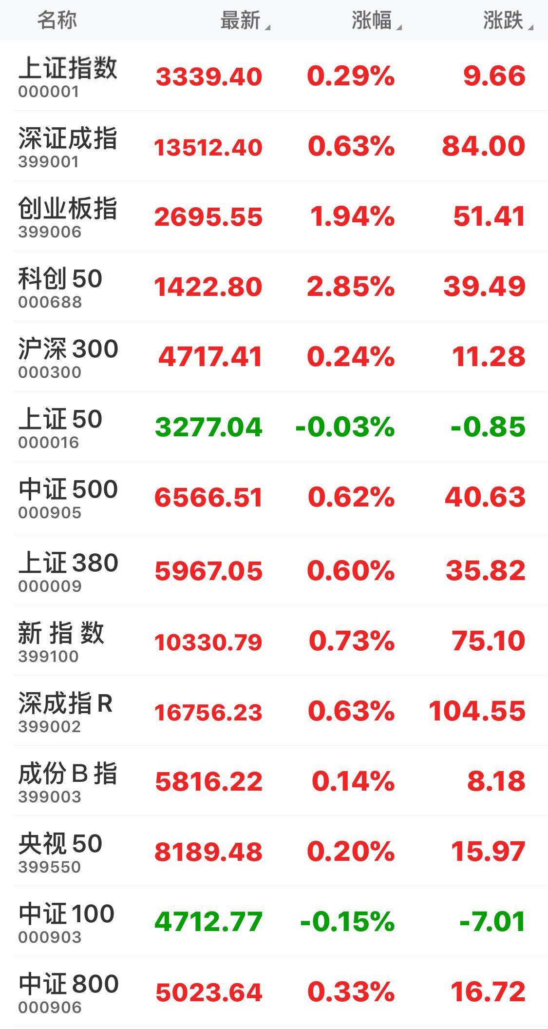 涨幅|午盘：沪指报3339.40点，涨幅0.29%；科创50指数报1422.80点，涨幅2.85%；央视50指数报8189.48点，涨幅0.20%