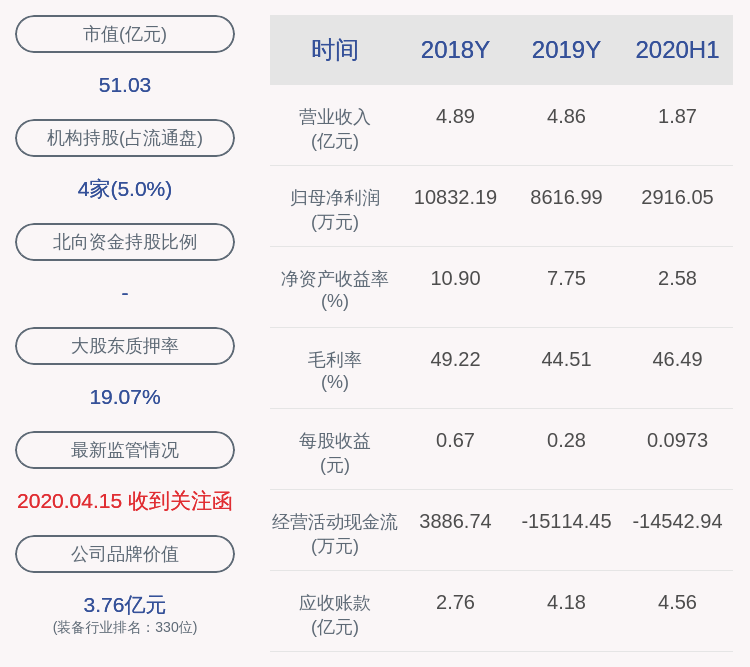 股份|瑞特股份：2020年半年度净利润约2916万元，同比下降11.42%