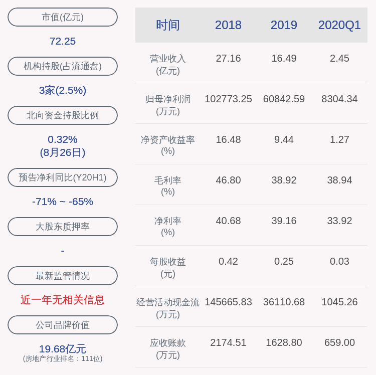 同比|下滑！顺发恒业：2020年半年度净利润约1.42亿元，同比下降67.85%