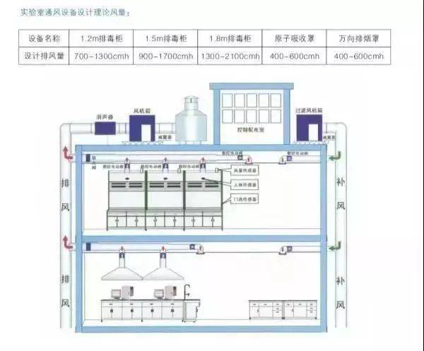 安装通风柜开排风孔时常规尺寸是离地面高度2700mm中心点为宜,前后