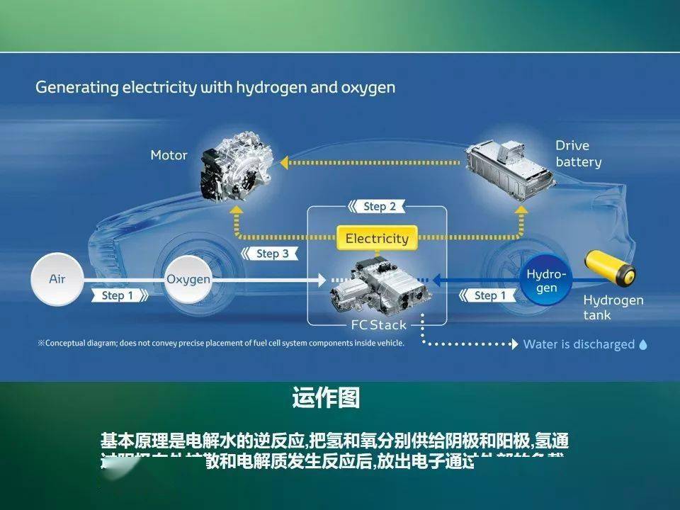 【干货】氢能源汽车设计图ppt