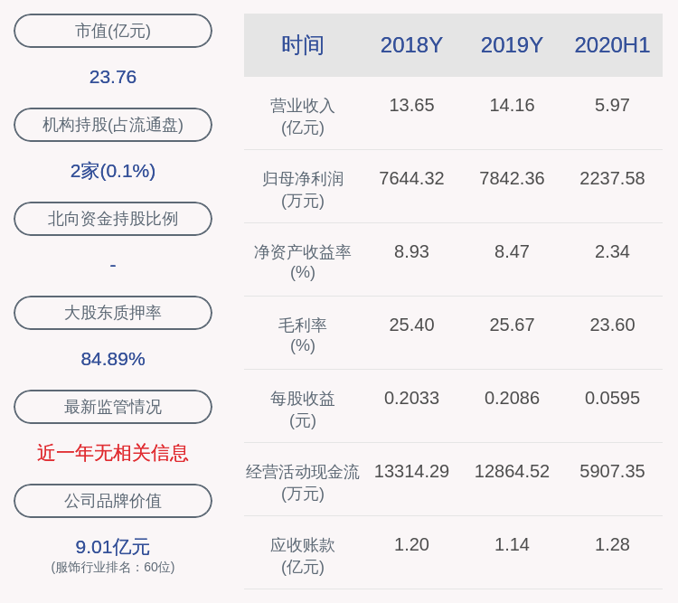 同比|新华锦：2020年半年度净利润约2238万元，同比下降45.91%