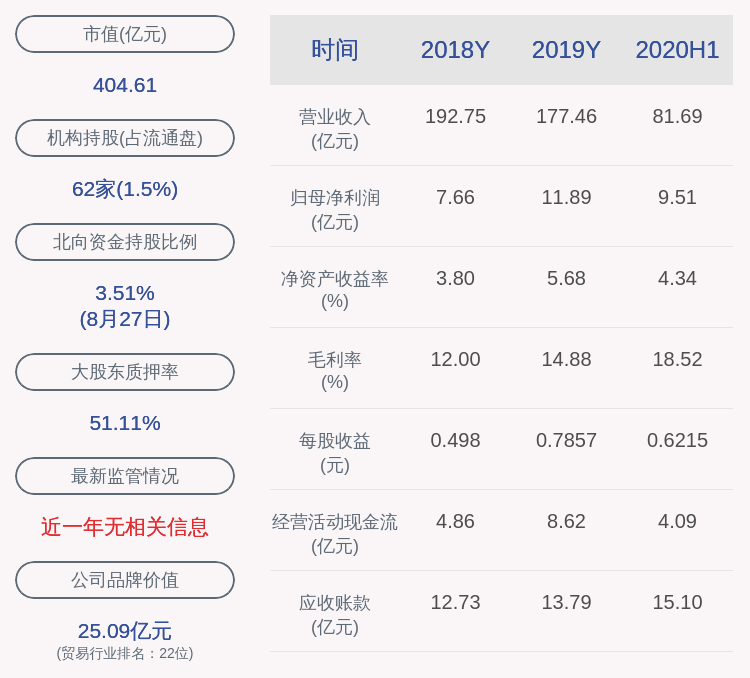 同比增长|辽宁成大：2020年半年度净利润约9.51亿元，同比增加26.65%