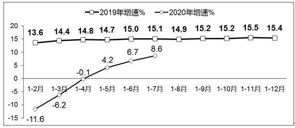 增速|1－7月软件业务收入42448亿元同比增长8.6%