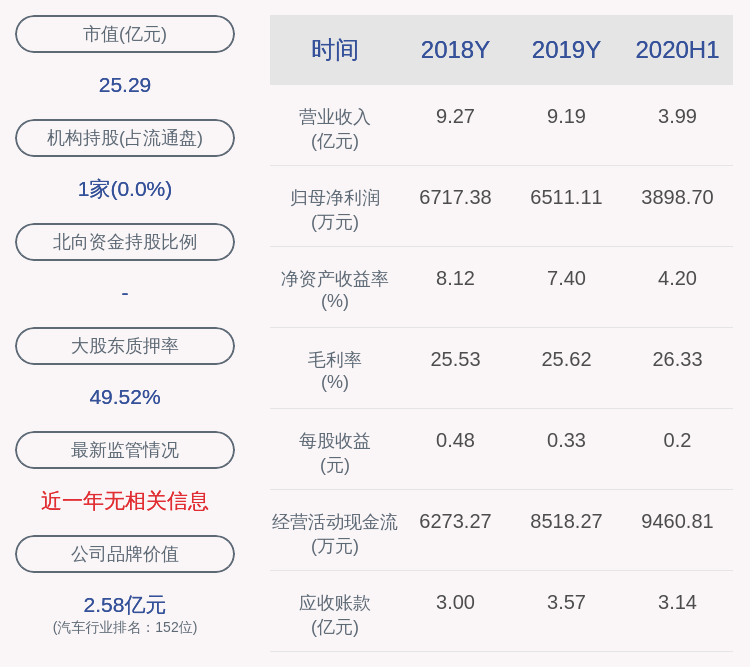 董事长|天龙股份：2020年半年度净利润约3899万元，同比增加39.72%