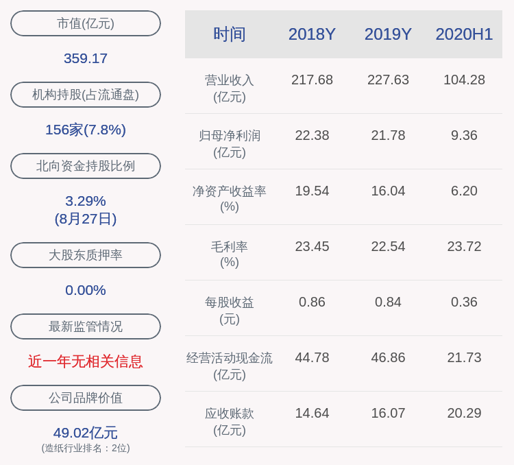 董事长|太阳纸业：2020年半年度净利润约9.36亿元，同比增加5.61%