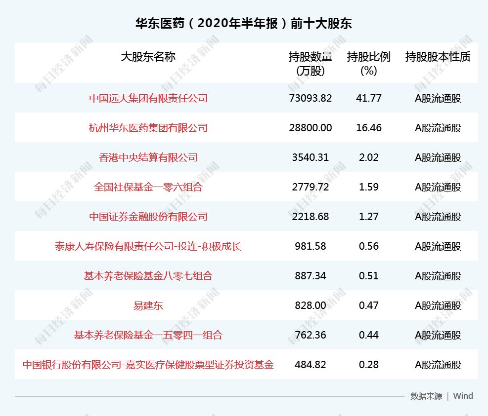 公司|华东医药发布半年报：医药工业逆势增长 多个创新产品临近收获期