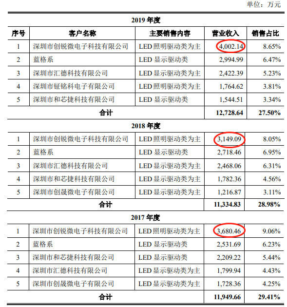 公司|明微电子收到现金比营收差得远 关联经销商＂旧疾＂未治