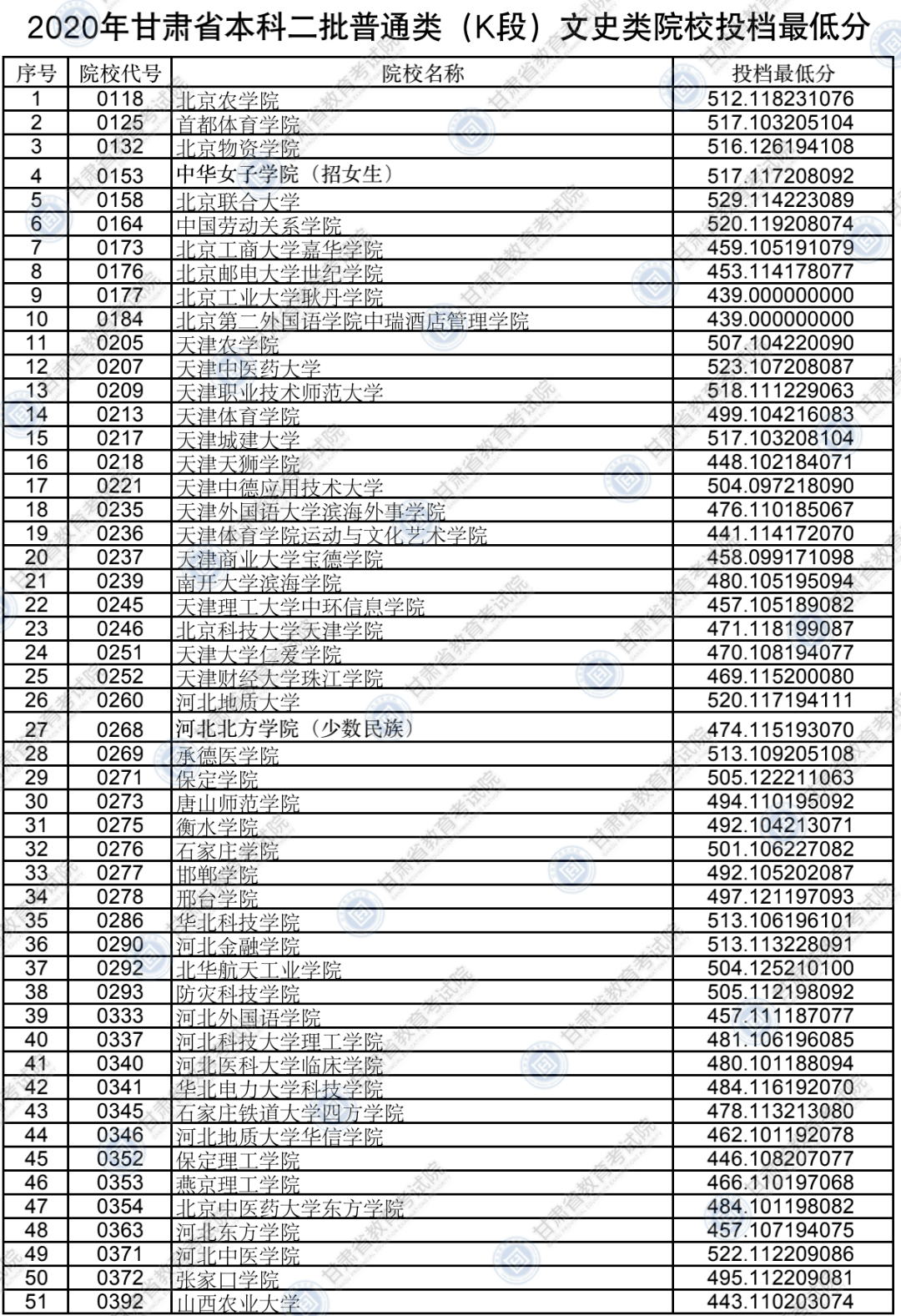 考生|权威发布!本科二批普通类(K段)院校投档最低分