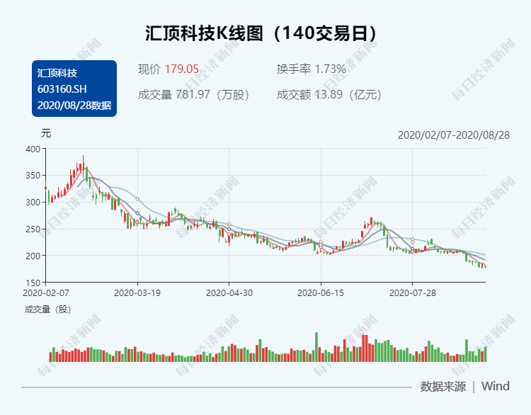 张帆|汇顶科技董事长张帆：上半年超薄屏下光学指纹发货超千万，ECG、PPG芯片已量产