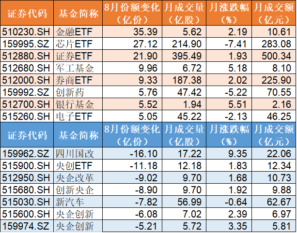 指数|调整就是机会！8月主力借ETF大手笔布局，逾70亿资金扫货券商、芯片