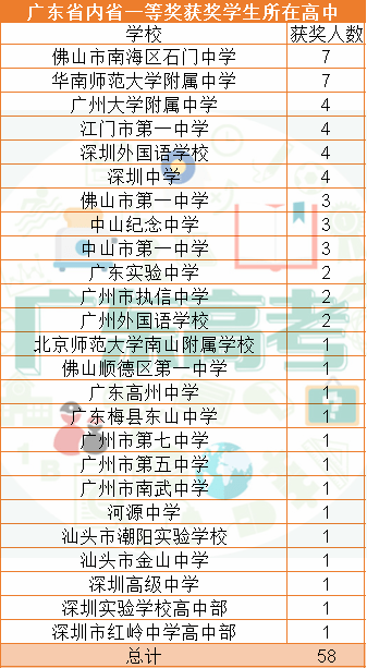 竞赛|石门中学、华附并列第一！2020生物联赛省一结果公布！