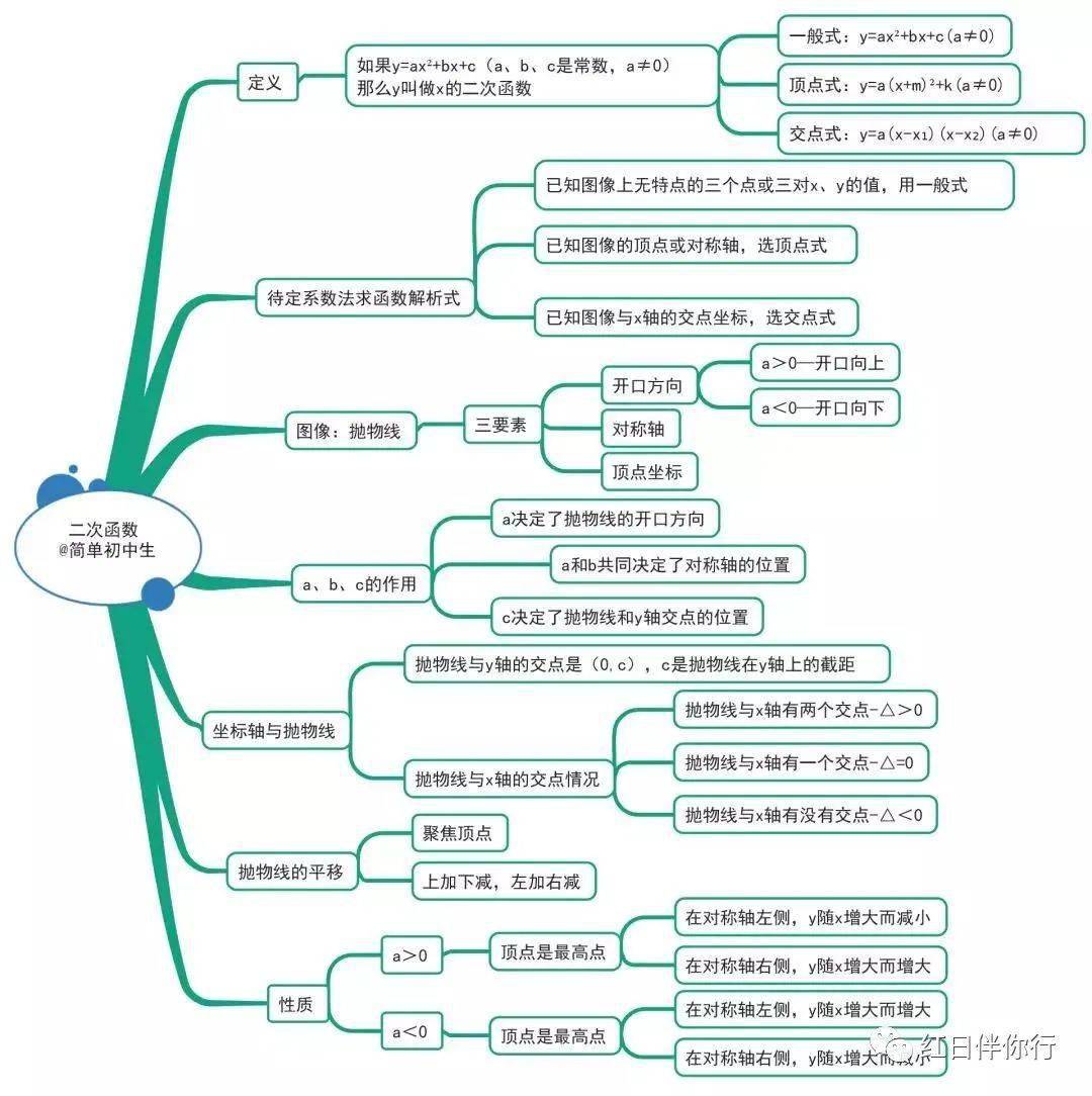 中考生必须收藏的各科思维导图——数学