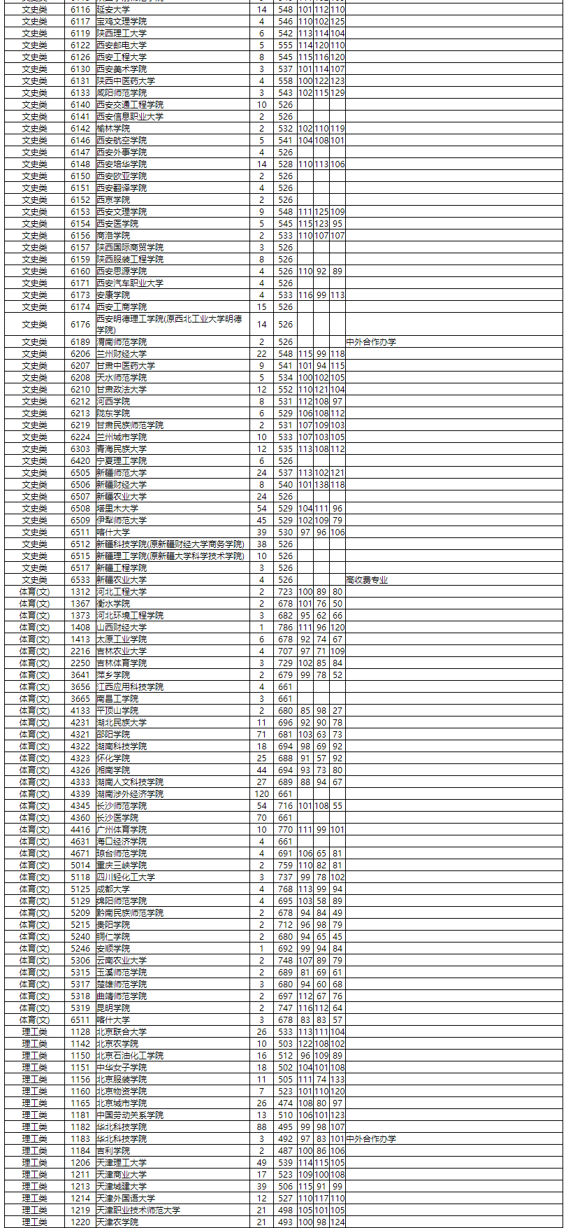 本科|湖南普通高校招生本科二批投档分数线出炉