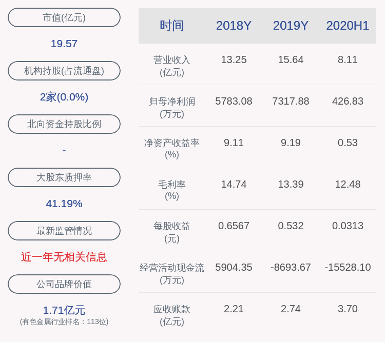 经济|成绩单！福达合金：2020年半年度净利润约427万元，同比下降87.52%