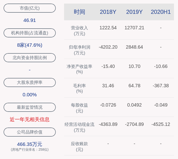 净利润|面临困境！中房股份：2020年半年度净利润约-2838万元