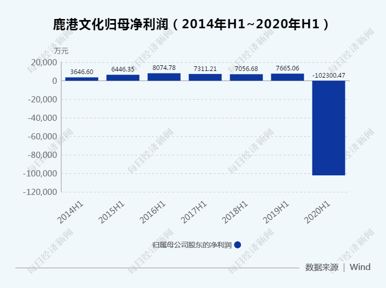 浙江|上半年影视板块收入为“负” 鹿港文化将启动多个影视项目盘活现有资产