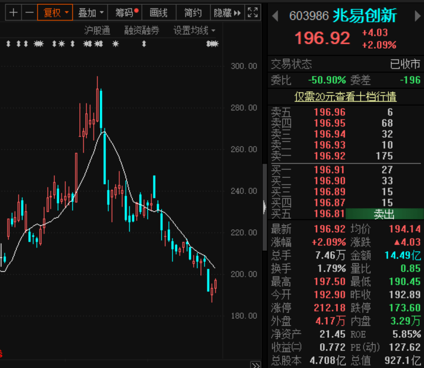 龙头|这家芯片龙头股价跌了34%，334家机构一探究竟……